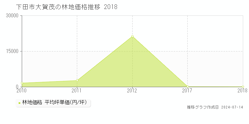 下田市大賀茂の林地価格推移グラフ 