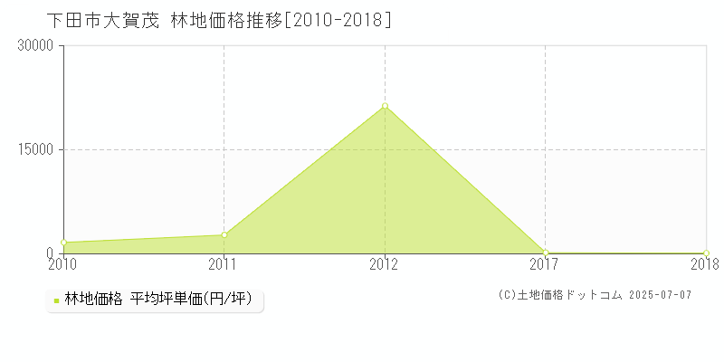 大賀茂(下田市)の林地価格推移グラフ(坪単価)[2010-2018年]
