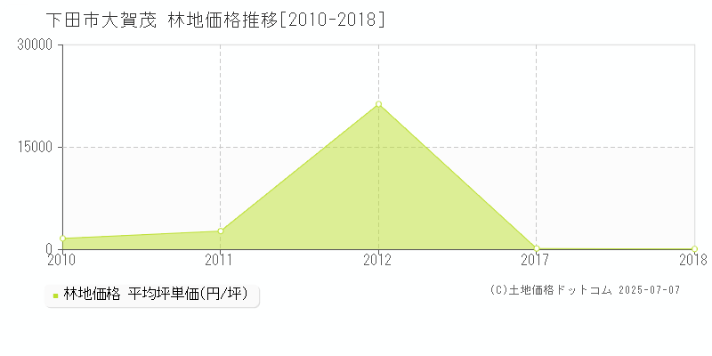 下田市大賀茂の林地価格推移グラフ 