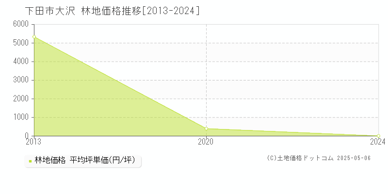 大沢(下田市)の林地価格推移グラフ(坪単価)[2013-2024年]