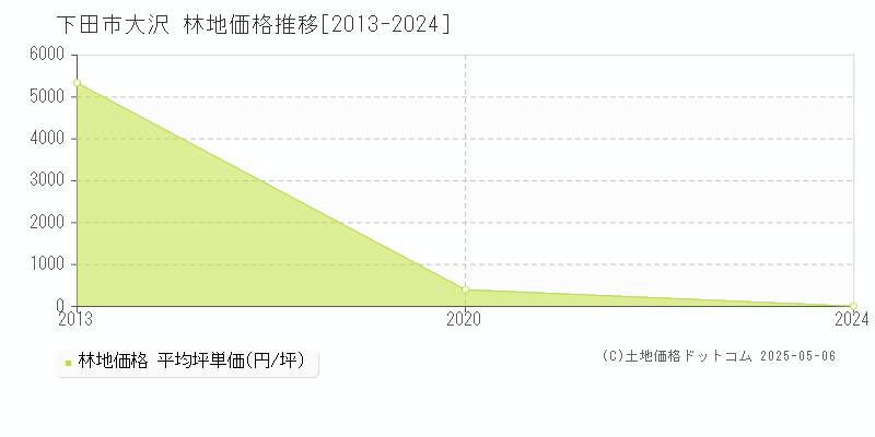 下田市大沢の林地価格推移グラフ 