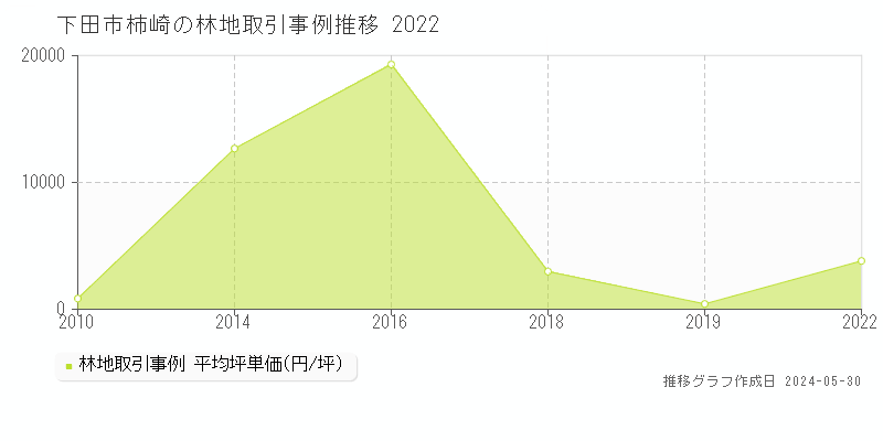 下田市柿崎の林地価格推移グラフ 