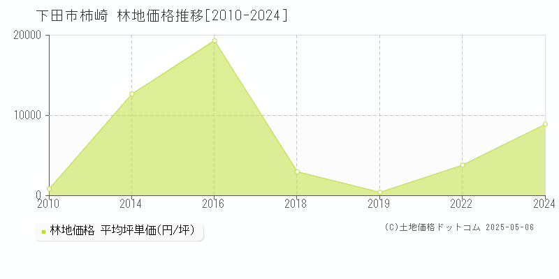柿崎(下田市)の林地価格推移グラフ(坪単価)[2010-2024年]