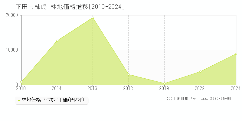 下田市柿崎の林地価格推移グラフ 