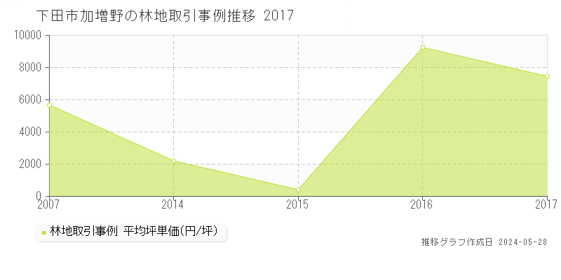下田市加増野の林地価格推移グラフ 