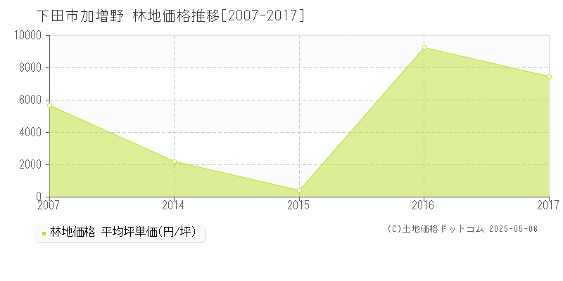 加増野(下田市)の林地価格推移グラフ(坪単価)[2007-2017年]