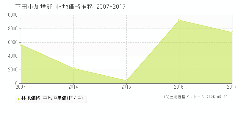 下田市加増野の林地価格推移グラフ 