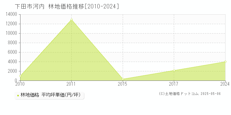 河内(下田市)の林地価格推移グラフ(坪単価)[2010-2024年]