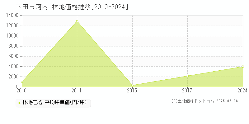 下田市河内の林地価格推移グラフ 