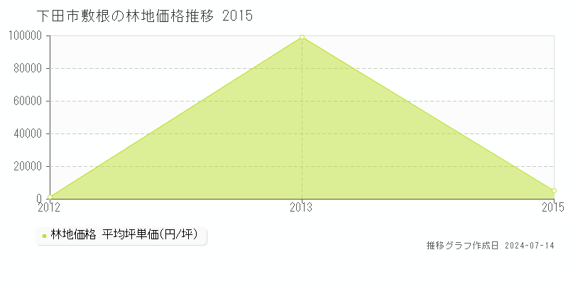 下田市敷根の林地価格推移グラフ 