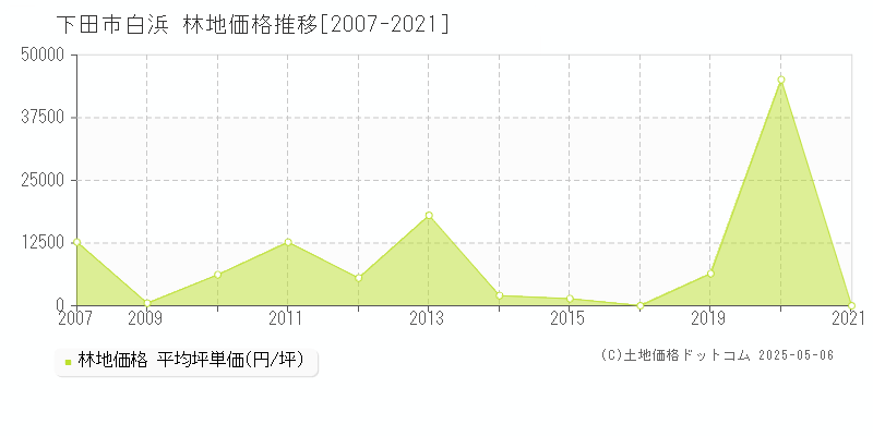 白浜(下田市)の林地価格推移グラフ(坪単価)[2007-2021年]