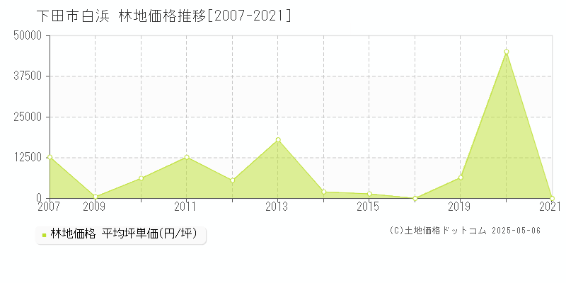 下田市白浜の林地価格推移グラフ 