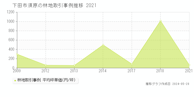 下田市須原の林地価格推移グラフ 