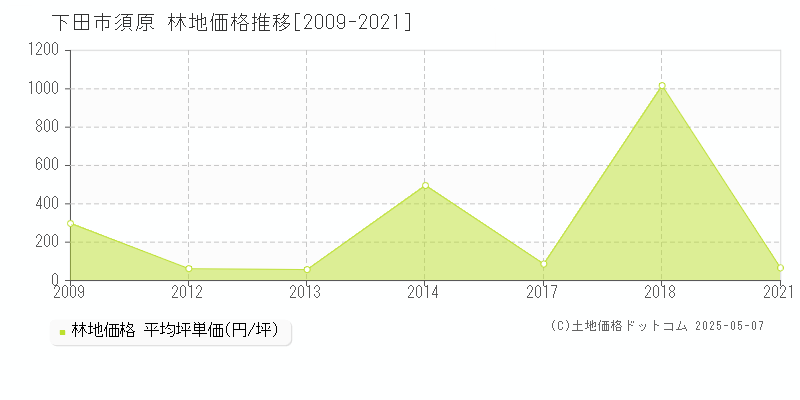 須原(下田市)の林地価格推移グラフ(坪単価)[2009-2021年]