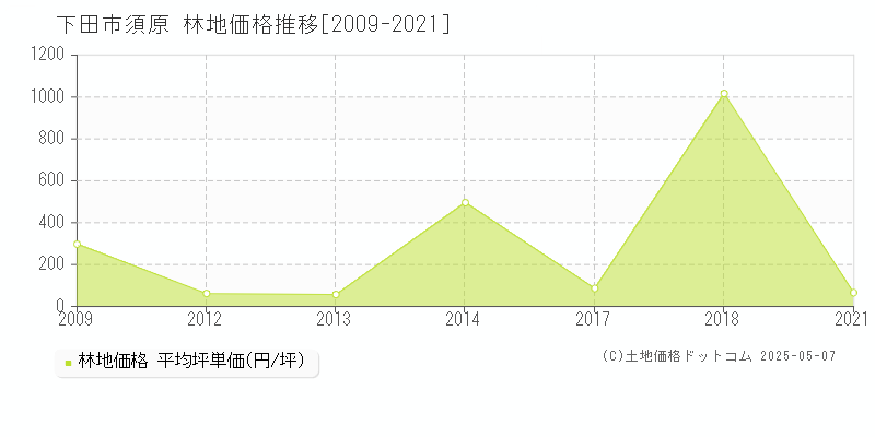 下田市須原の林地価格推移グラフ 