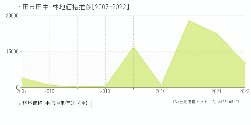 田牛(下田市)の林地価格推移グラフ(坪単価)[2007-2022年]