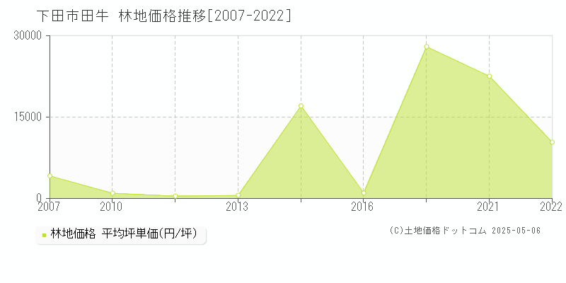 下田市田牛の林地価格推移グラフ 