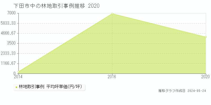 下田市中の林地価格推移グラフ 