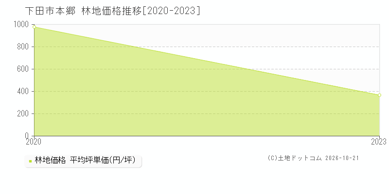 静岡県下田市本郷の林地価格推移グラフ(坪単価)[2020-2023年]