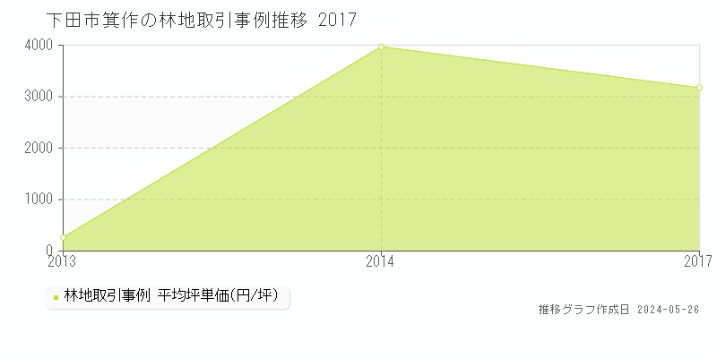 下田市箕作の林地価格推移グラフ 