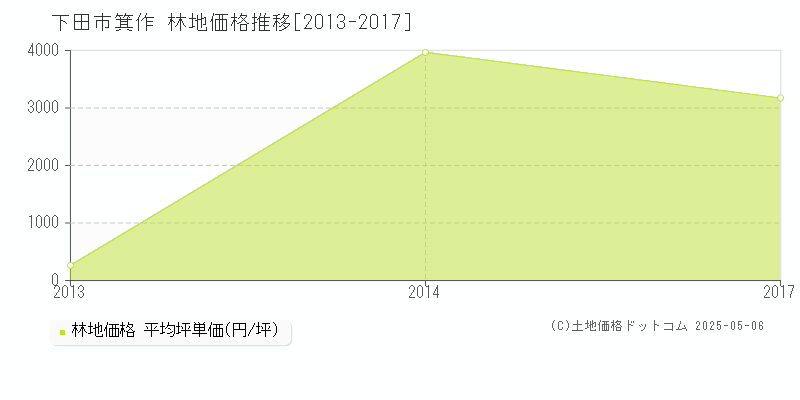 箕作(下田市)の林地価格推移グラフ(坪単価)[2013-2017年]