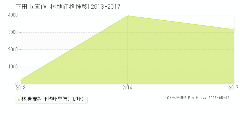 下田市箕作の林地価格推移グラフ 