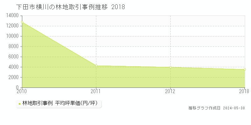 下田市横川の林地価格推移グラフ 