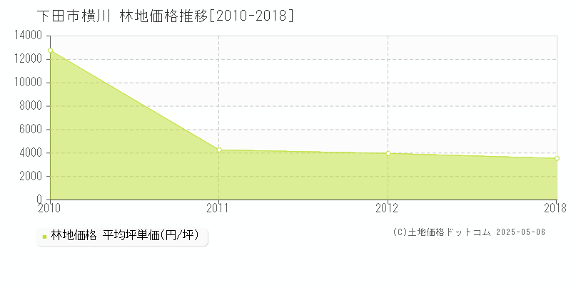 横川(下田市)の林地価格推移グラフ(坪単価)[2010-2018年]