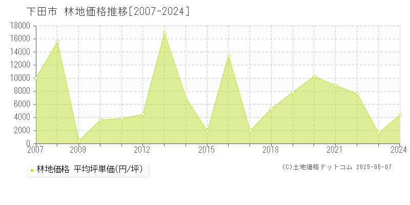 下田市(静岡県)の林地価格推移グラフ(坪単価)[2007-2024年]