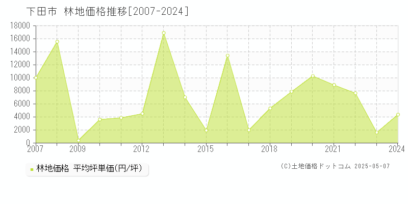 下田市全域の林地価格推移グラフ 