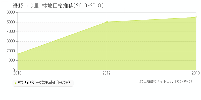 今里(裾野市)の林地価格推移グラフ(坪単価)[2010-2019年]