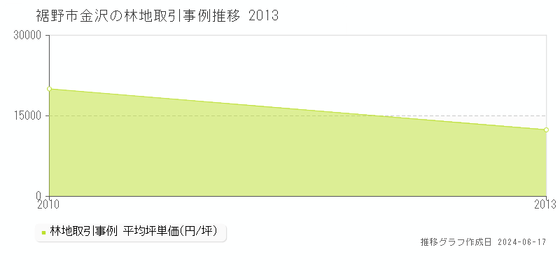 裾野市金沢の林地取引価格推移グラフ 