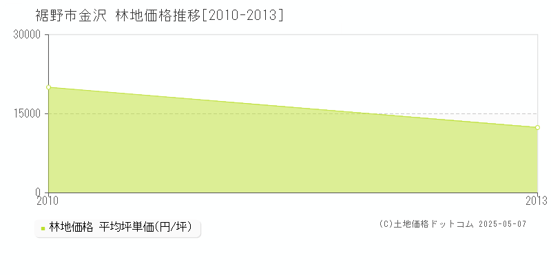 金沢(裾野市)の林地価格推移グラフ(坪単価)[2010-2013年]