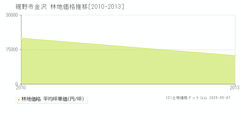 裾野市金沢の林地取引価格推移グラフ 