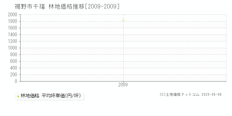 千福(裾野市)の林地価格推移グラフ(坪単価)[2009-2009年]