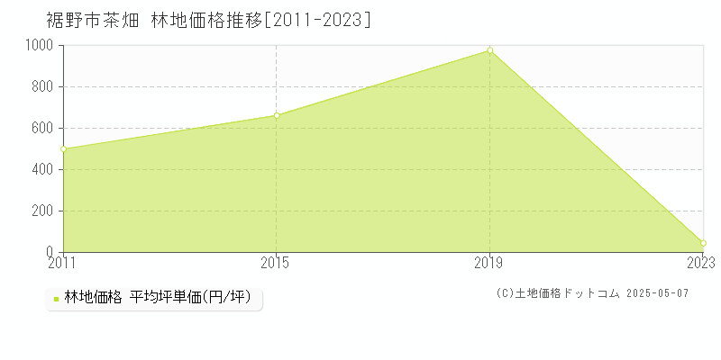 茶畑(裾野市)の林地価格推移グラフ(坪単価)[2011-2023年]
