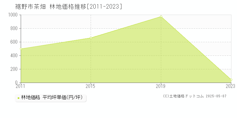 裾野市茶畑の林地価格推移グラフ 