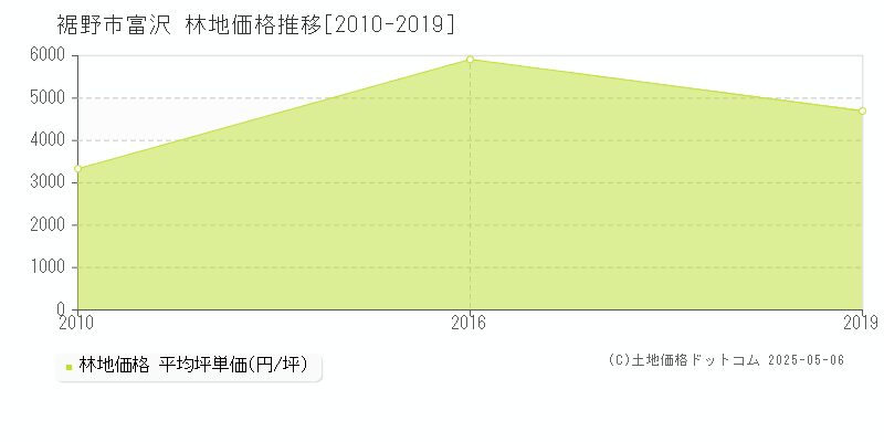 富沢(裾野市)の林地価格推移グラフ(坪単価)[2010-2019年]