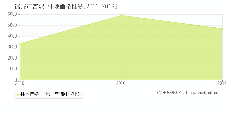 裾野市富沢の林地価格推移グラフ 