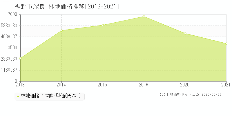 裾野市深良の林地価格推移グラフ 