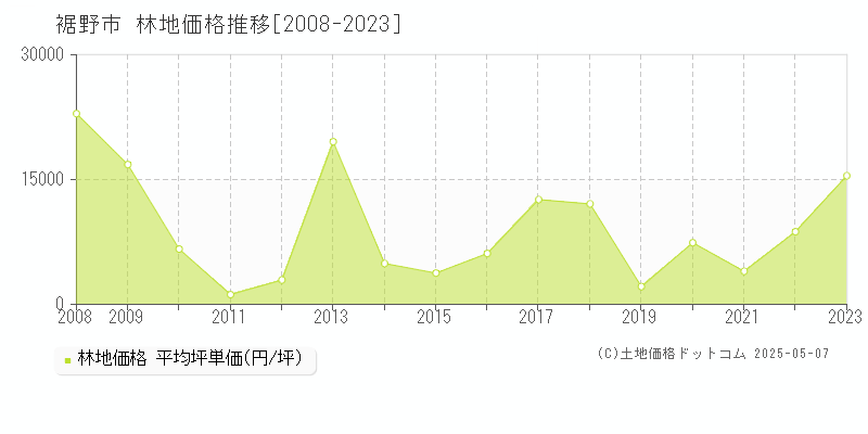 裾野市(静岡県)の林地価格推移グラフ(坪単価)[2008-2023年]