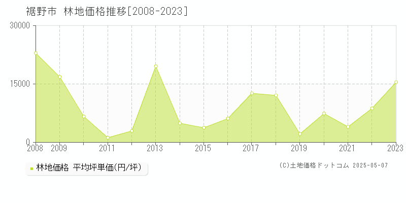 裾野市の林地価格推移グラフ 