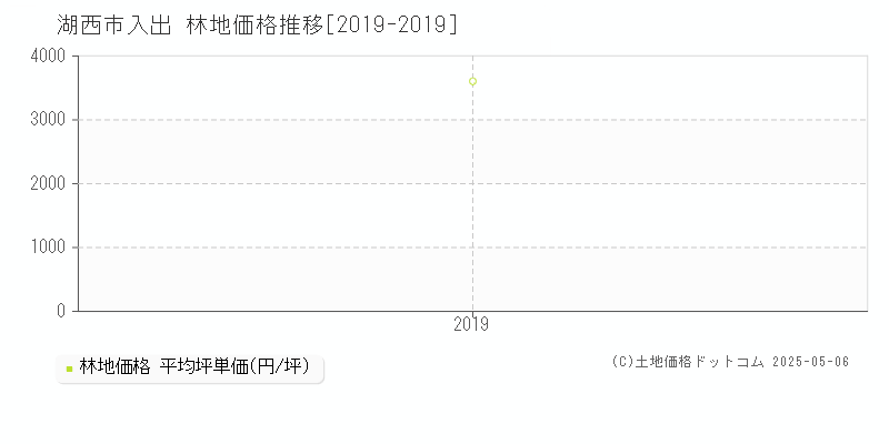 入出(湖西市)の林地価格推移グラフ(坪単価)[2019-2019年]