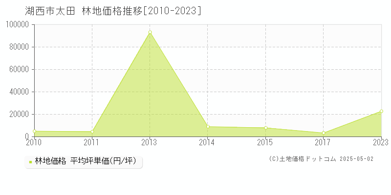 太田(湖西市)の林地価格推移グラフ(坪単価)[2010-2023年]