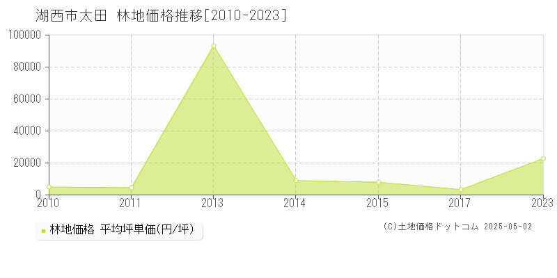 湖西市太田の林地価格推移グラフ 