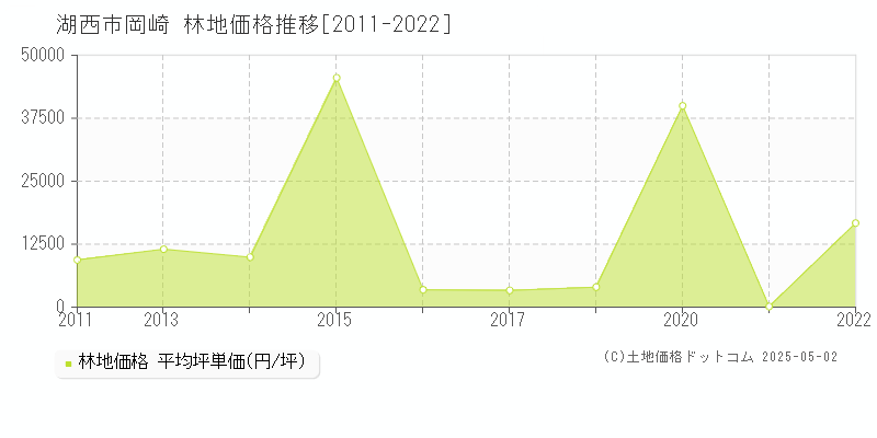 岡崎(湖西市)の林地価格推移グラフ(坪単価)[2011-2022年]
