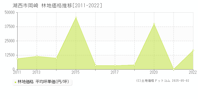 湖西市岡崎の林地価格推移グラフ 