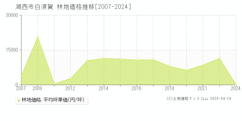 湖西市白須賀の林地価格推移グラフ 