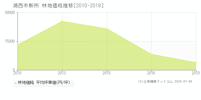 新所(湖西市)の林地価格推移グラフ(坪単価)[2010-2018年]
