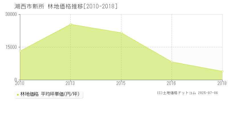 湖西市新所の林地価格推移グラフ 